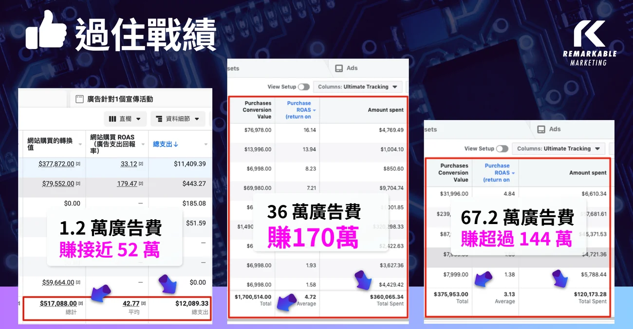 Facebook 廣告後台實績：1.2萬→52萬、36萬→170萬、67.2萬→144萬