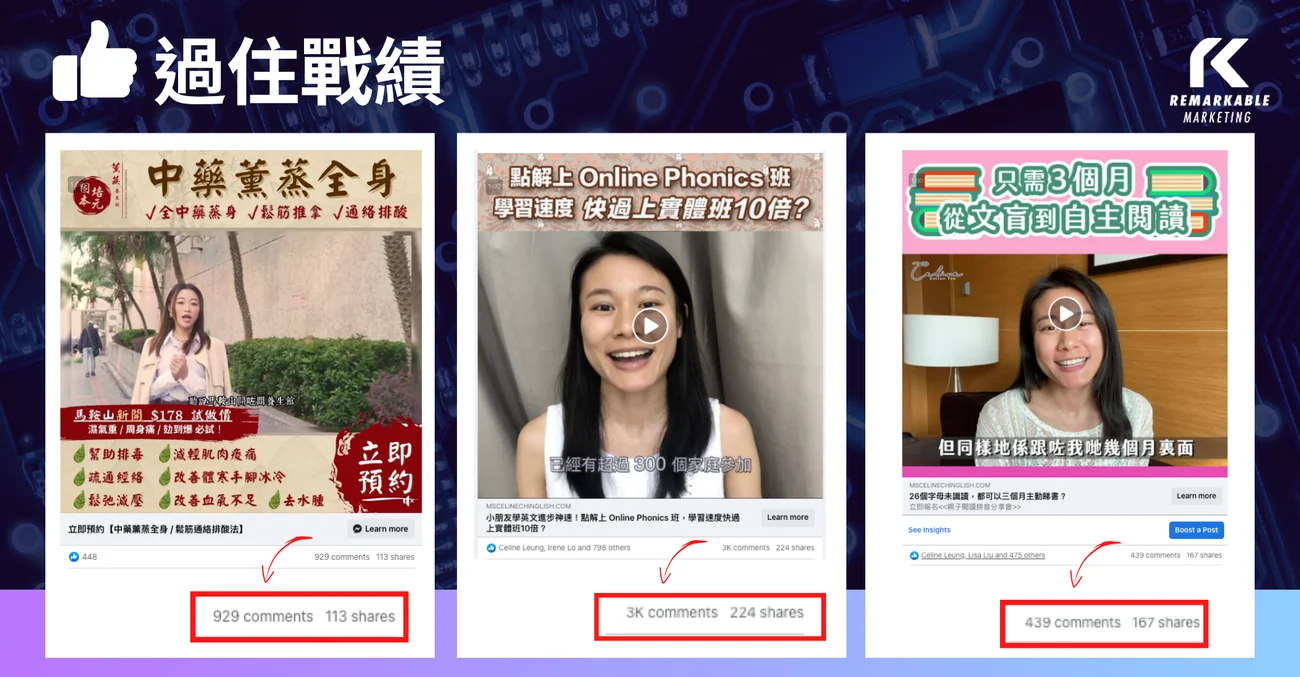 Facebook 廣告互動：929、3K、439 留言