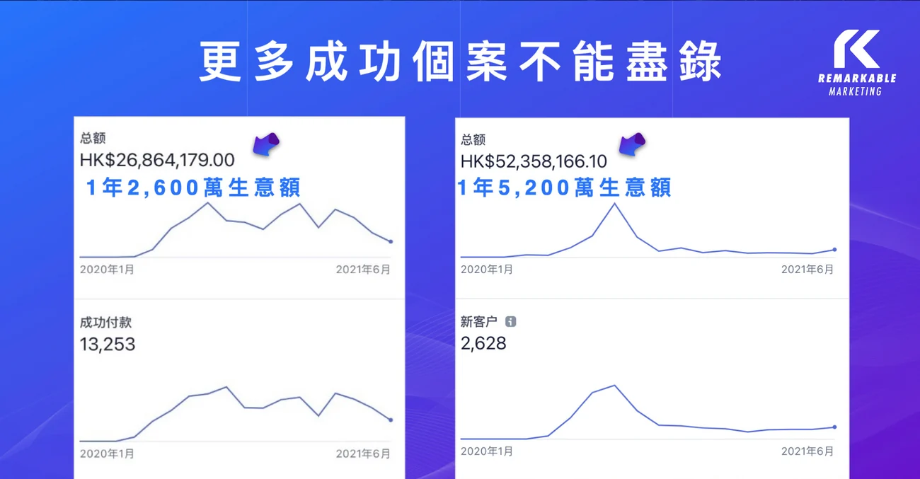 年度生意額：單一品牌 2,600 萬與 5,200 萬